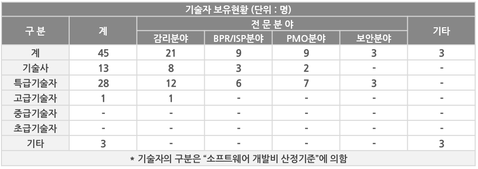 인력 구성 현황