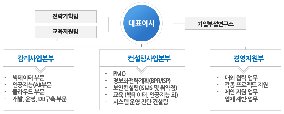 조직도